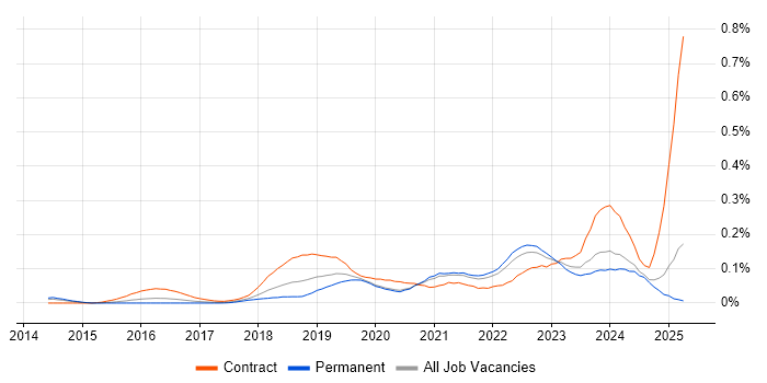 Job vacancy trend for REST Assured in the South East
