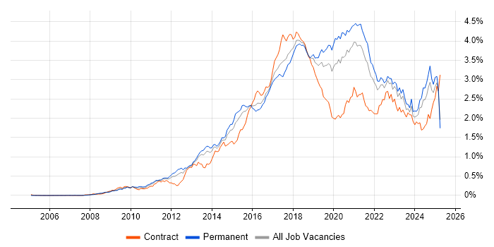 Job vacancy trend for REST in the South East Job vacancy trend for REST in the South East