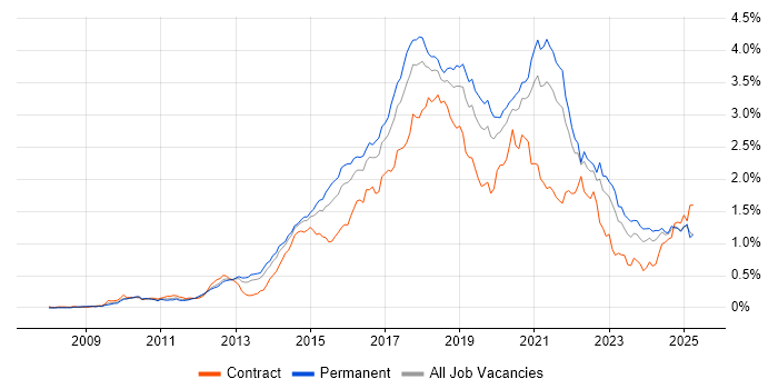 Job vacancy trend for RESTful in the South East Job vacancy trend for RESTful in the South East