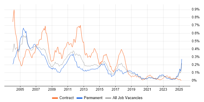 Job vacancy trend for Retail Banking in the South East Job vacancy trend for Retail Banking in the South East