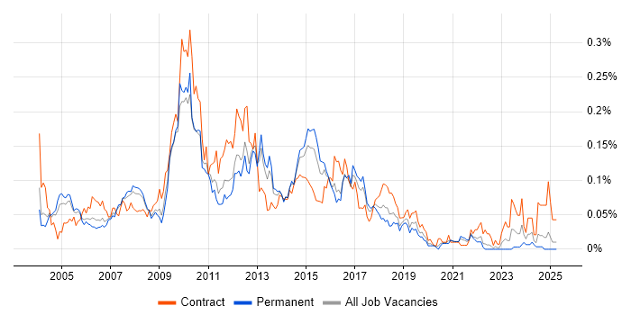 Job vacancy trend for Retail Business Analyst in the South East Job vacancy trend for Retail Business Analyst in the South East