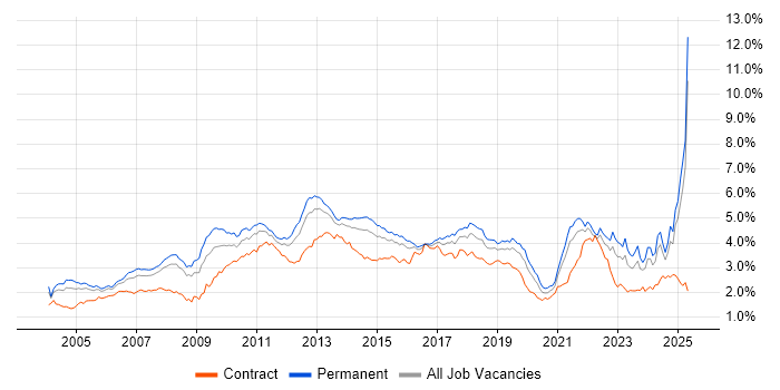 Job vacancy trend for Retail in the South East Job vacancy trend for Retail in the South East