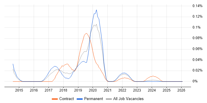 Retrofit job vacancy trend in the South East