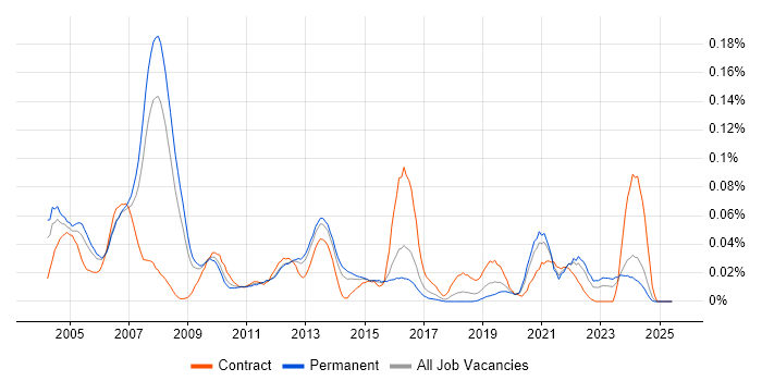 Job vacancy trend for Reuters in the South East Job vacancy trend for Reuters in the South East