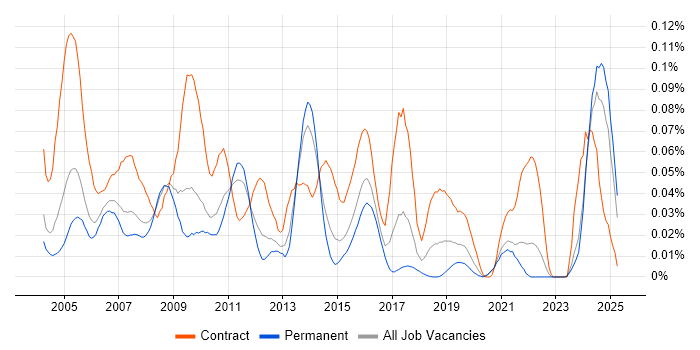 Job vacancy trend for Revenue Assurance in the South East Job vacancy trend for Revenue Assurance in the South East