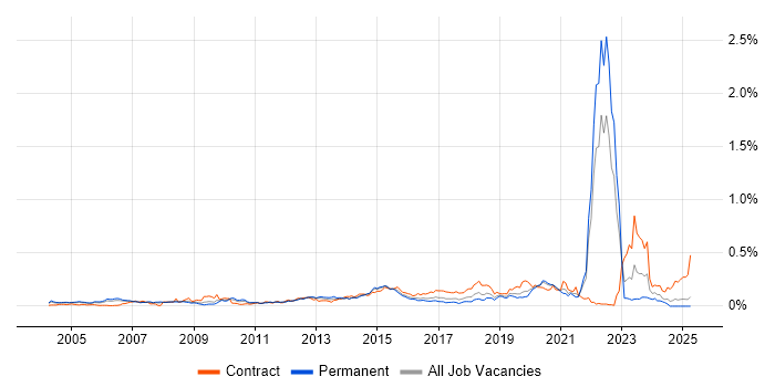 Job vacancy trend for Revenue Management in the South East Job vacancy trend for Revenue Management in the South East