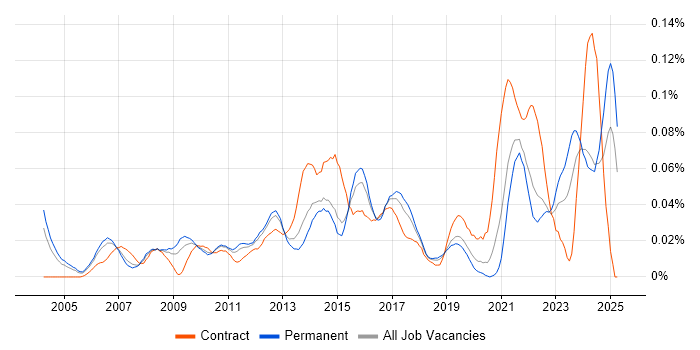 Job vacancy trend for Revenue Recognition in the South East Job vacancy trend for Revenue Recognition in the South East