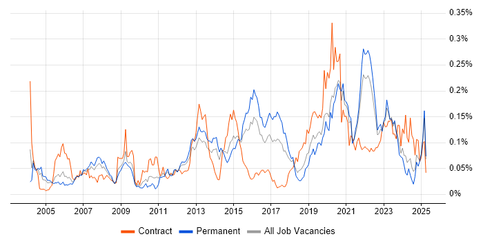 Job vacancy trend for Reverse Engineering in the South East