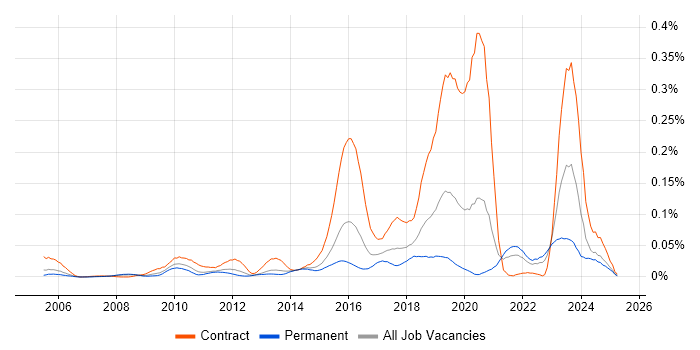 Job vacancy trend for Reverse Proxy in the South East Job vacancy trend for Reverse Proxy in the South East