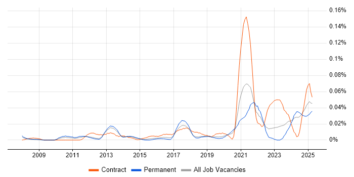 Job vacancy trend for Revit in the South East
