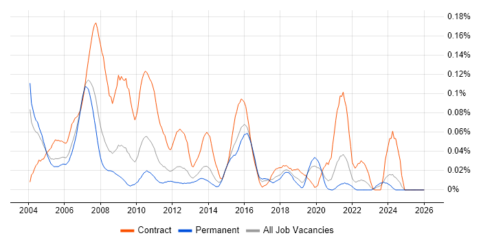 REXX job vacancy trend in the South East