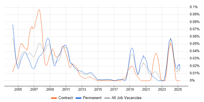 Job vacancy trend for RF Design Engineer in the South East Job vacancy trend for RF Design Engineer in the South East