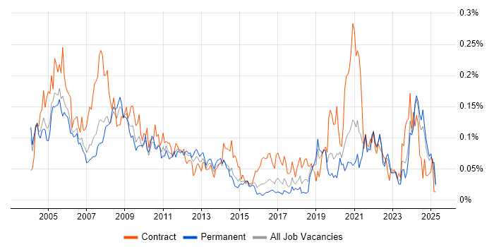 Job vacancy trend for RF Engineer in the South East