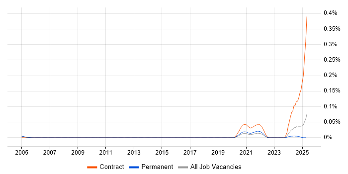Job vacancy trend for RFC 2544 in the South East Job vacancy trend for RFC 2544 in the South East