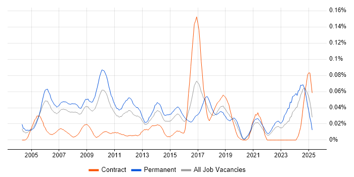 Job vacancy trend for RFID in the South East Job vacancy trend for RFID in the South East