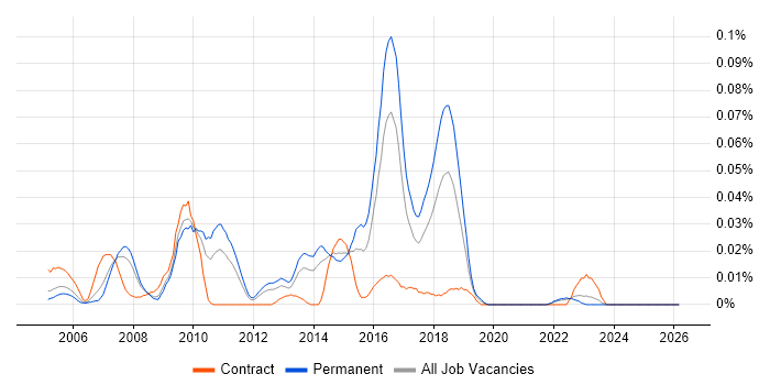 RHCA job vacancy trend in the South East