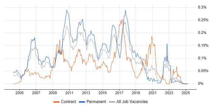 Job vacancy trend for RHCE in the South East Job vacancy trend for RHCE in the South East