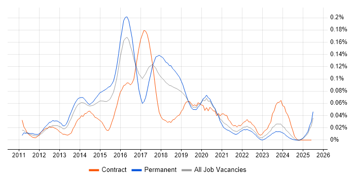 Job vacancy trend for RHCSA in the South East
