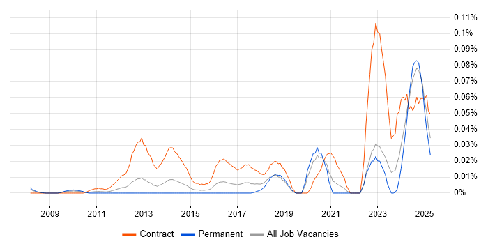 Job vacancy trend for RIBA in the South East Job vacancy trend for RIBA in the South East