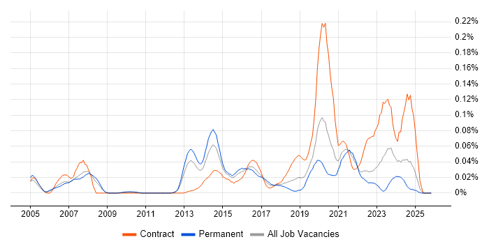 Ribbon job vacancy trend in the South East