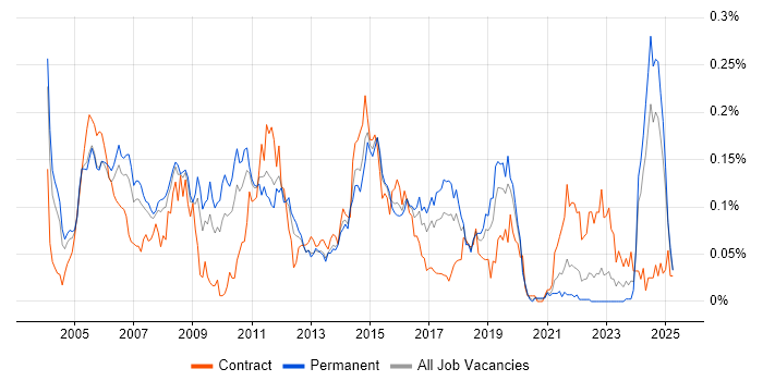 Job vacancy trend for RIP in the South East Job vacancy trend for RIP in the South East
