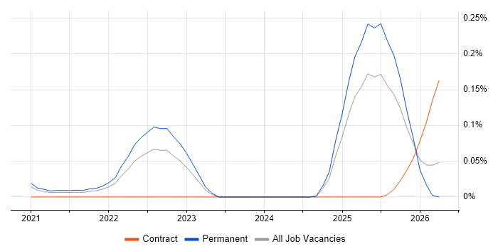 RISC-V job vacancy trend in the South East