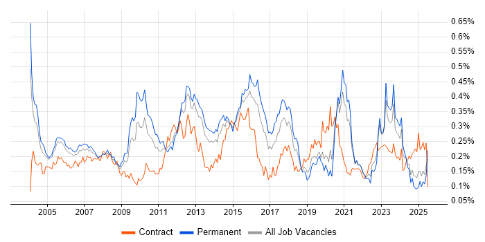 Job vacancy trend for Risk Analysis in the South East Job vacancy trend for Risk Analysis in the South East