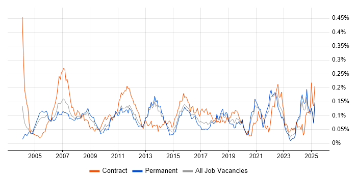 Job vacancy trend for Risk Analyst in the South East Job vacancy trend for Risk Analyst in the South East