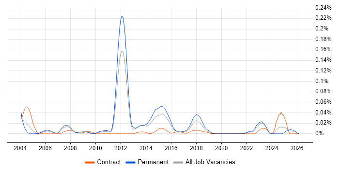 Risk Analytics job vacancy trend in the South East