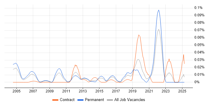 Job vacancy trend for Risk and Compliance Management in the South East Job vacancy trend for Risk and Compliance Management in the South East