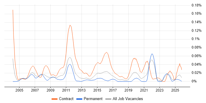 Risk Business Analyst job vacancy trend in the South East