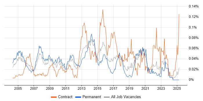 Job vacancy trend for Risk Consultant in the South East Job vacancy trend for Risk Consultant in the South East