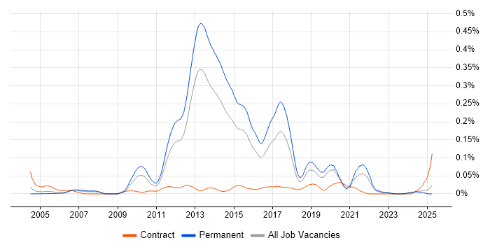 Job vacancy trend for Risk Identification and Mitigation in the South East