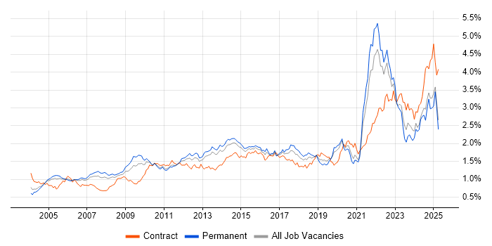 Job vacancy trend for Risk Management in the South East Job vacancy trend for Risk Management in the South East