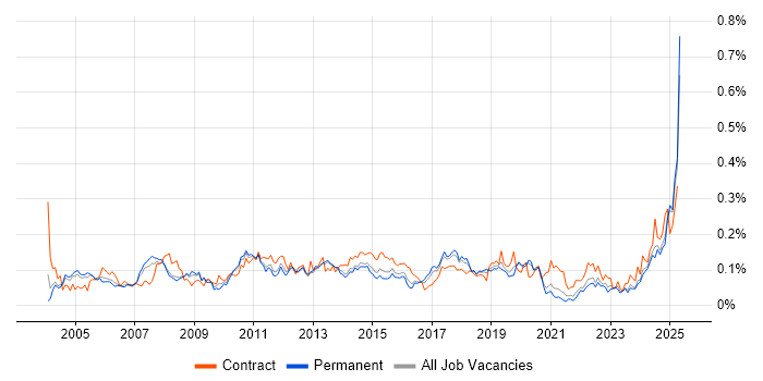 Job vacancy trend for Risk Manager in the South East Job vacancy trend for Risk Manager in the South East