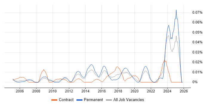 Risk Officer job vacancy trend in the South East
