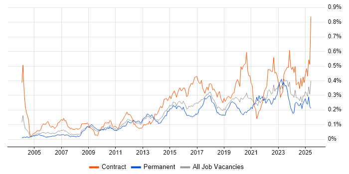 Job vacancy trend for Risk Register in the South East Job vacancy trend for Risk Register in the South East