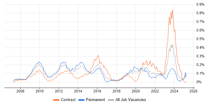 Job vacancy trend for RMADS in the South East Job vacancy trend for RMADS in the South East
