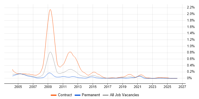 RNC job vacancy trend in the South East