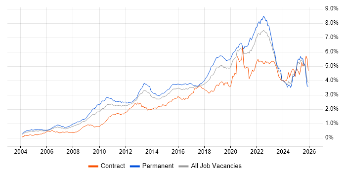Roadmaps job vacancy trend in the South East