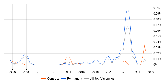 Job vacancy trend for Robotic Control in the South East