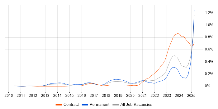 Job vacancy trend for Robot Framework in the South East Job vacancy trend for Robot Framework in the South East