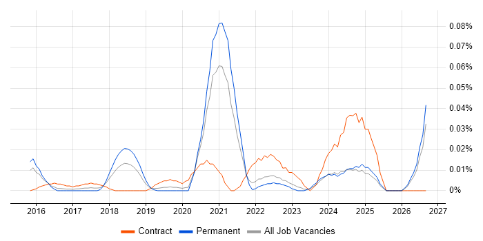 Robotic Automation job vacancy trend in the South East
