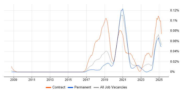 Job vacancy trend for Robotic Process Automation Developer in the South East Job vacancy trend for Robotic Process Automation Developer in the South East