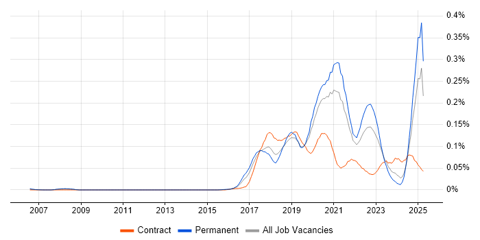 Job vacancy trend for Robotic Process Automation in the South East Job vacancy trend for Robotic Process Automation in the South East