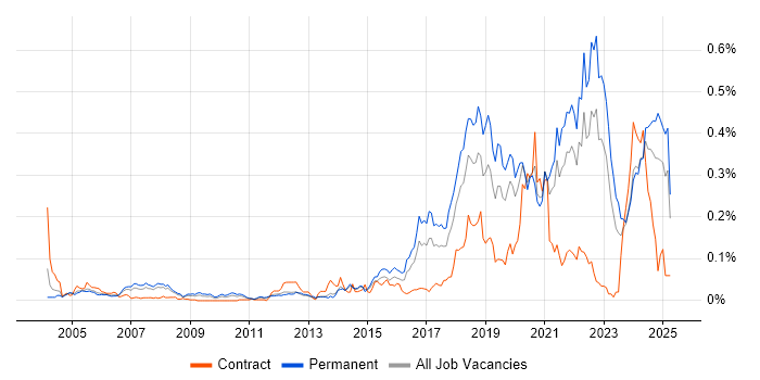 Job vacancy trend for Robotics in the South East Job vacancy trend for Robotics in the South East