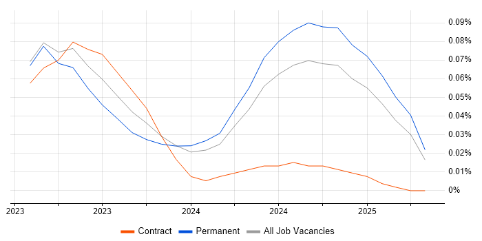 Job vacancy trend for Rocky in the South East Job vacancy trend for Rocky in the South East