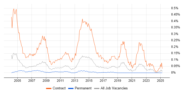 Job vacancy trend for Rollout Engineer in the South East Job vacancy trend for Rollout Engineer in the South East