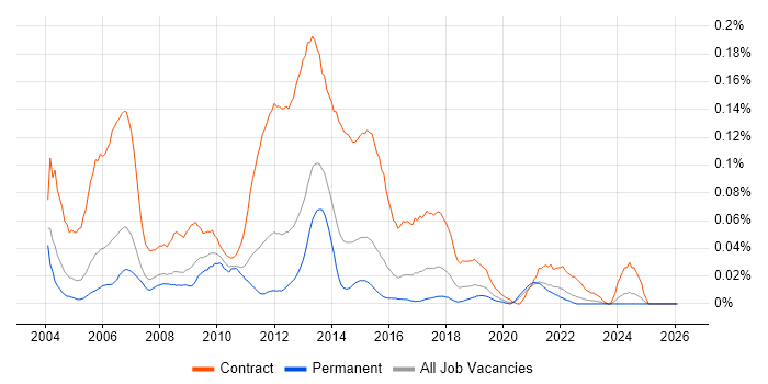Rollout Manager job vacancy trend in the South East