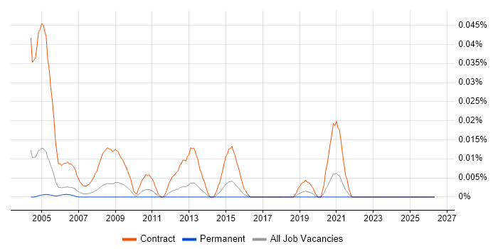 Rollout Technician job vacancy trend in the South East